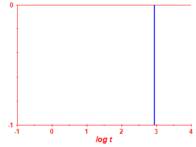 Survival probability log